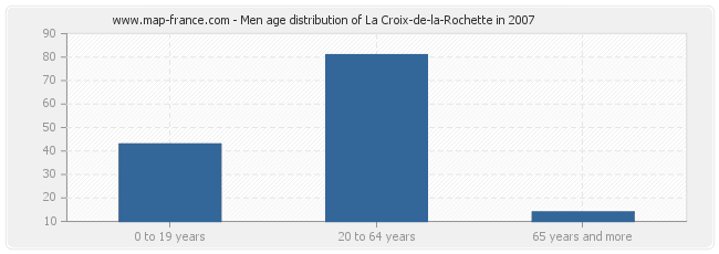Men age distribution of La Croix-de-la-Rochette in 2007